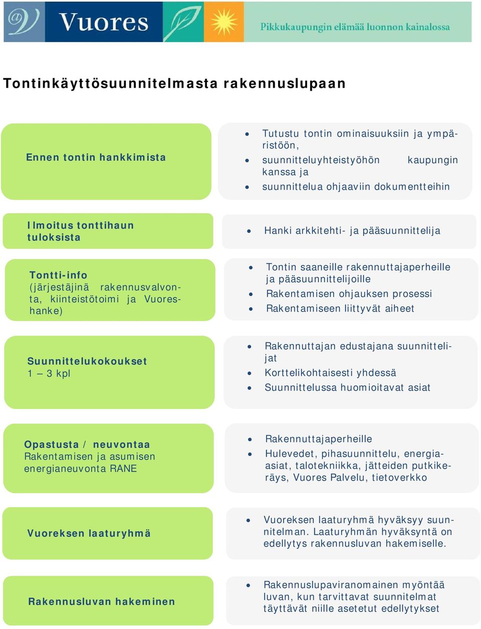 saaneille rakennuttajaperheille ja pääsuunnittelijoille Rakentamisen ohjauksen prosessi Rakentamiseen liittyvät aiheet Suunnittelukokoukset 3 kpl Rakennuttajan edustajana suunnittelijat