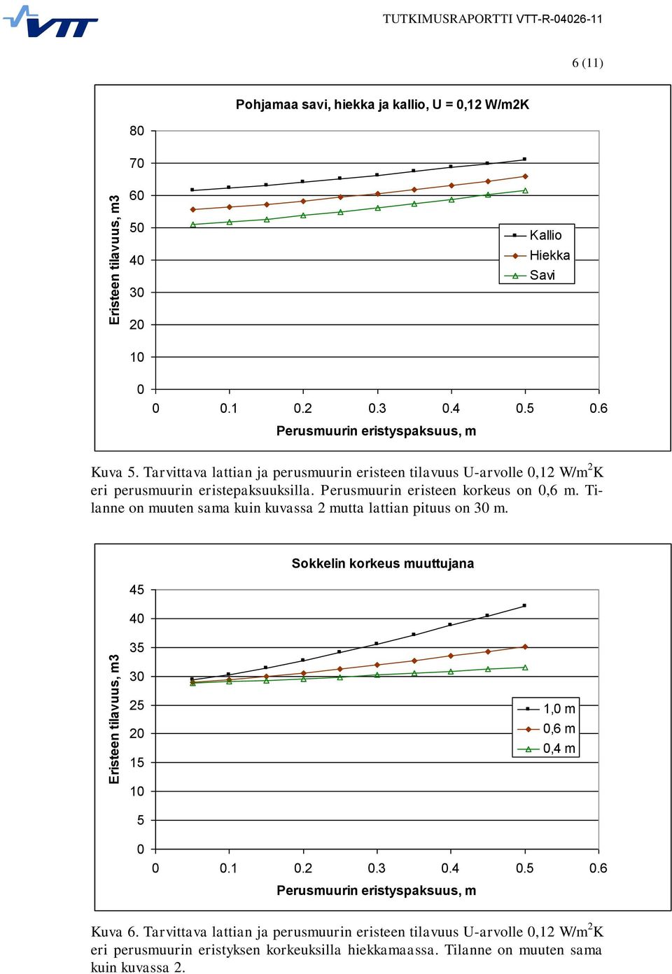 Perusmuurin eristeen korkeus on 0,6 m. Tilanne on muuten sama kuin kuvassa 2 mutta lattian pituus on 30 m. Sokkelin korkeus muuttujana 45 40 35 30 25 20 15 1,0 m 0,6 m 0,4 m 10 5 0 0 0.1 0.