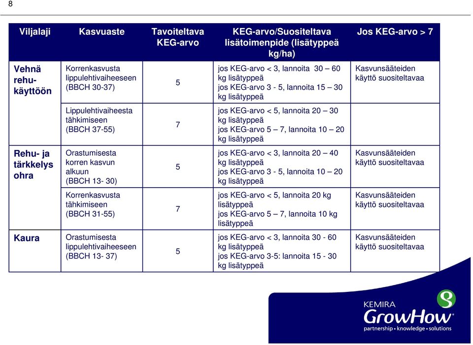 KEG-arvo < 3, lannoita 30 60 kg jos KEG-arvo 3-5, lannoita 15 30 kg jos KEG-arvo < 5, lannoita 20 30 kg jos KEG-arvo 5 7, lannoita 10 20 kg jos KEG-arvo < 3, lannoita 20 40 kg jos KEG-arvo 3-5,