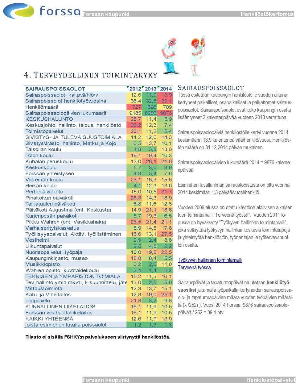 talous, henkilöstö 36,2 12,3 7,4 Toimistopalvelut 23,1 11,2 5,4 SIVISTYS- JA TULEVAISUUSTOIMIALA 11,2 12,0 14,3 Sivistysvirasto, hallinto, Matku ja Kojo 6,5 13,7 10,1 Talsoilan koulu 4,8 3,8 13,6