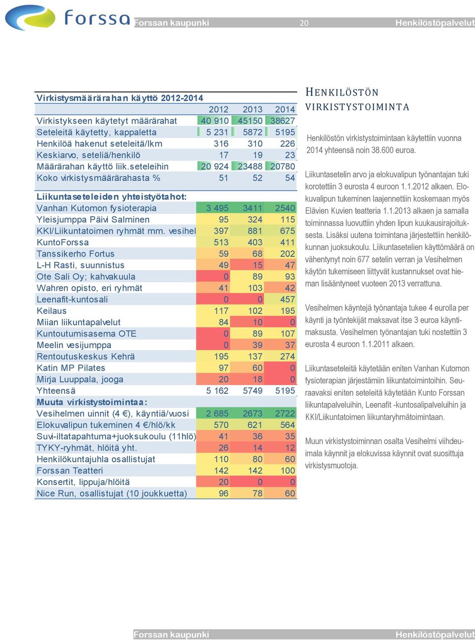 seteleihin 20 924 23488 20780 Koko virkistysmäärärahasta % 51 52 54 Liikuntaseteleiden yhteistyötahot: Vanhan Kutomon fysioterapia 3 495 3411 2540 Yleisjumppa Päivi Salminen 95 324 115