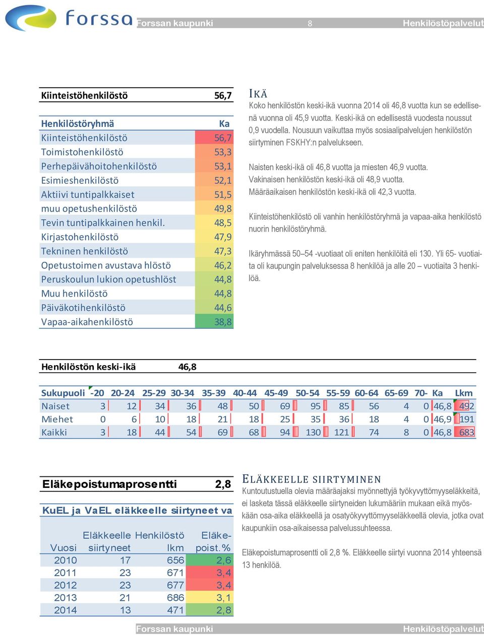 48,5 Kirjastohenkilöstö 47,9 Tekninen henkilöstö 47,3 Opetustoimen avustava hlöstö 46,2 Peruskoulun lukion opetushlöst 44,8 Muu henkilöstö 44,8 Päiväkotihenkilöstö 44,6 Vapaa-aikahenkilöstö 38,8 IKÄ