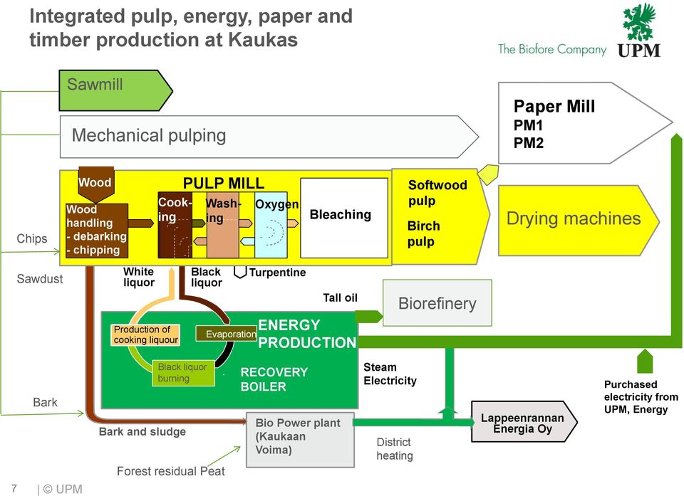 Black liquor Evaporation Turpentine Tall oil ENERGY PRODUCTION Biorefinery 7 Bark UPM Black liquor burning Bark and sludge Forest residual Peat