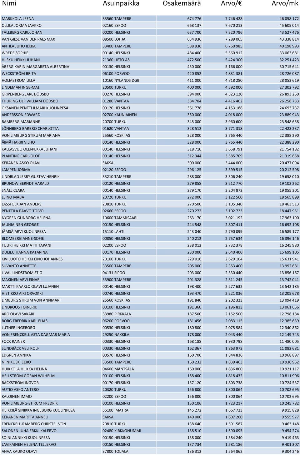 33 063 681 HIISKU HEIKKI JUHANI 21360 LIETO AS 472 500 5 424 300 32 251 423 ÅBERG KARIN MARGARETA ALBERTINA 00130 HELSINKI 450 000 5 166 000 30 715 641 WECKSTRÖM BRITA 06100 PORVOO 420 852 4 831 381