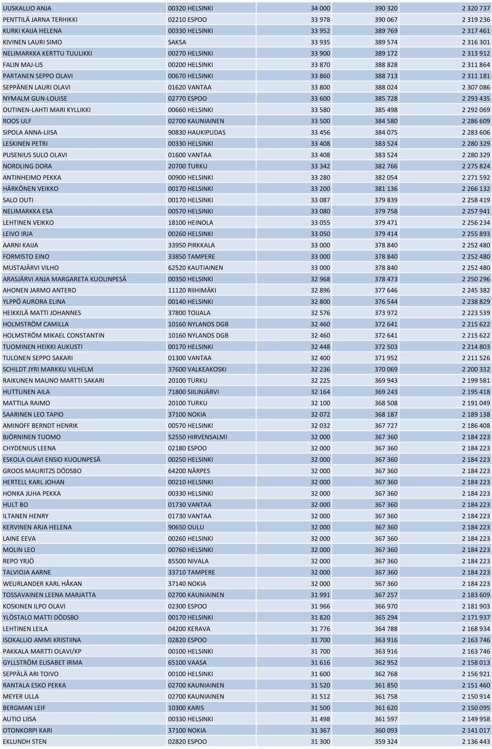 311 181 SEPPÄNEN LAURI OLAVI 01620 VANTAA 33 800 388 024 2 307 086 NYMALM GUN-LOUISE 02770 ESPOO 33 600 385 728 2 293 435 OUTINEN-LAHTI MARI KYLLIKKI 00660 HELSINKI 33 580 385 498 2 292 069 ROOS ULF