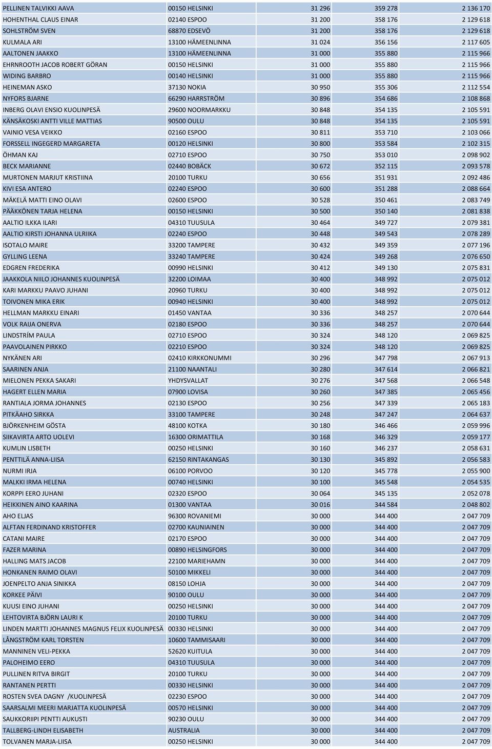 000 355 880 2 115 966 HEINEMAN ASKO 37130 NOKIA 30 950 355 306 2 112 554 NYFORS BJARNE 66290 HARRSTRÖM 30 896 354 686 2 108 868 INBERG OLAVI ENSIO KUOLINPESÄ 29600 NOORMARKKU 30 848 354 135 2 105 591