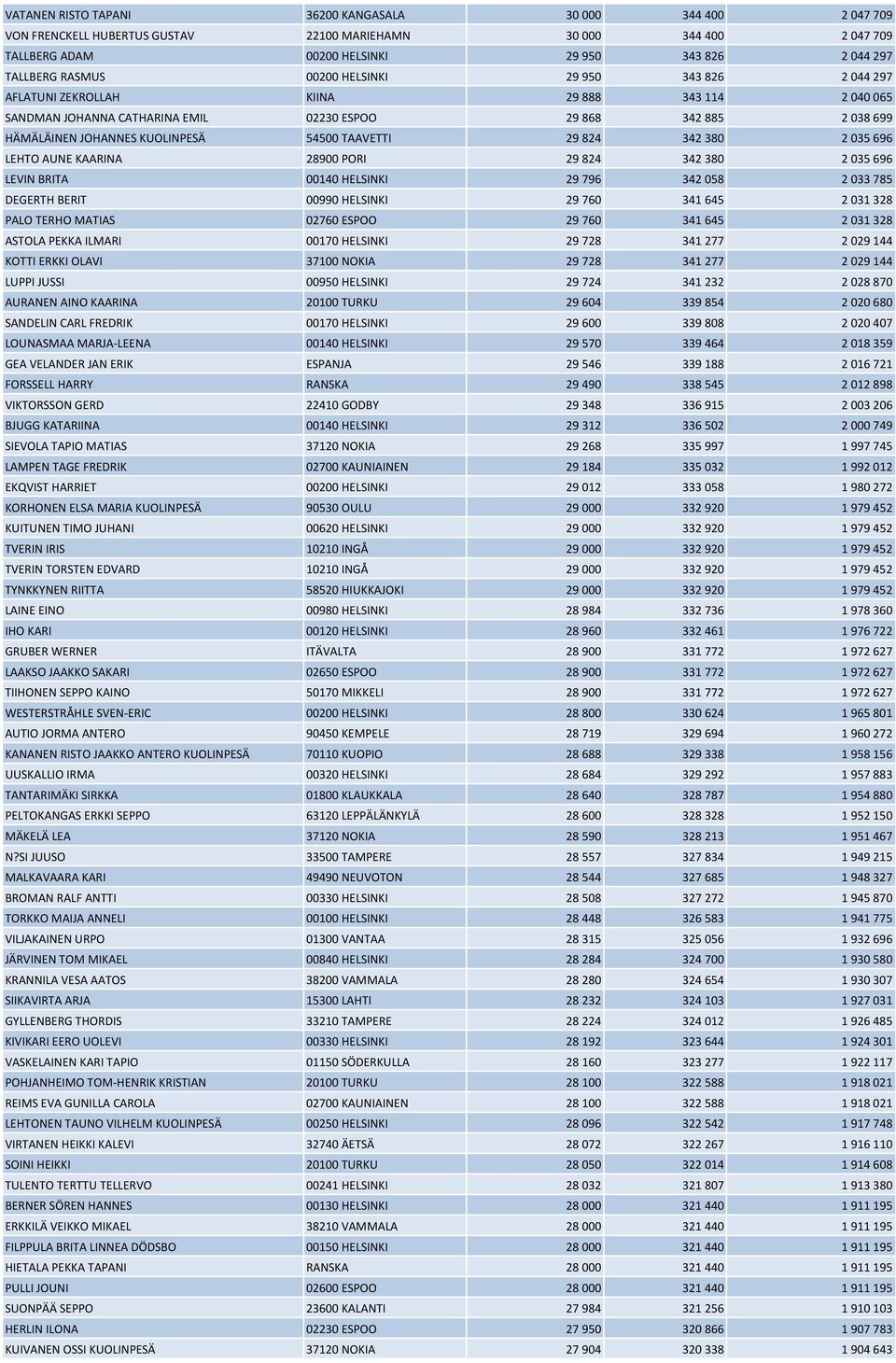 54500 TAAVETTI 29 824 342 380 2 035 696 LEHTO AUNE KAARINA 28900 PORI 29 824 342 380 2 035 696 LEVIN BRITA 00140 HELSINKI 29 796 342 058 2 033 785 DEGERTH BERIT 00990 HELSINKI 29 760 341 645 2 031