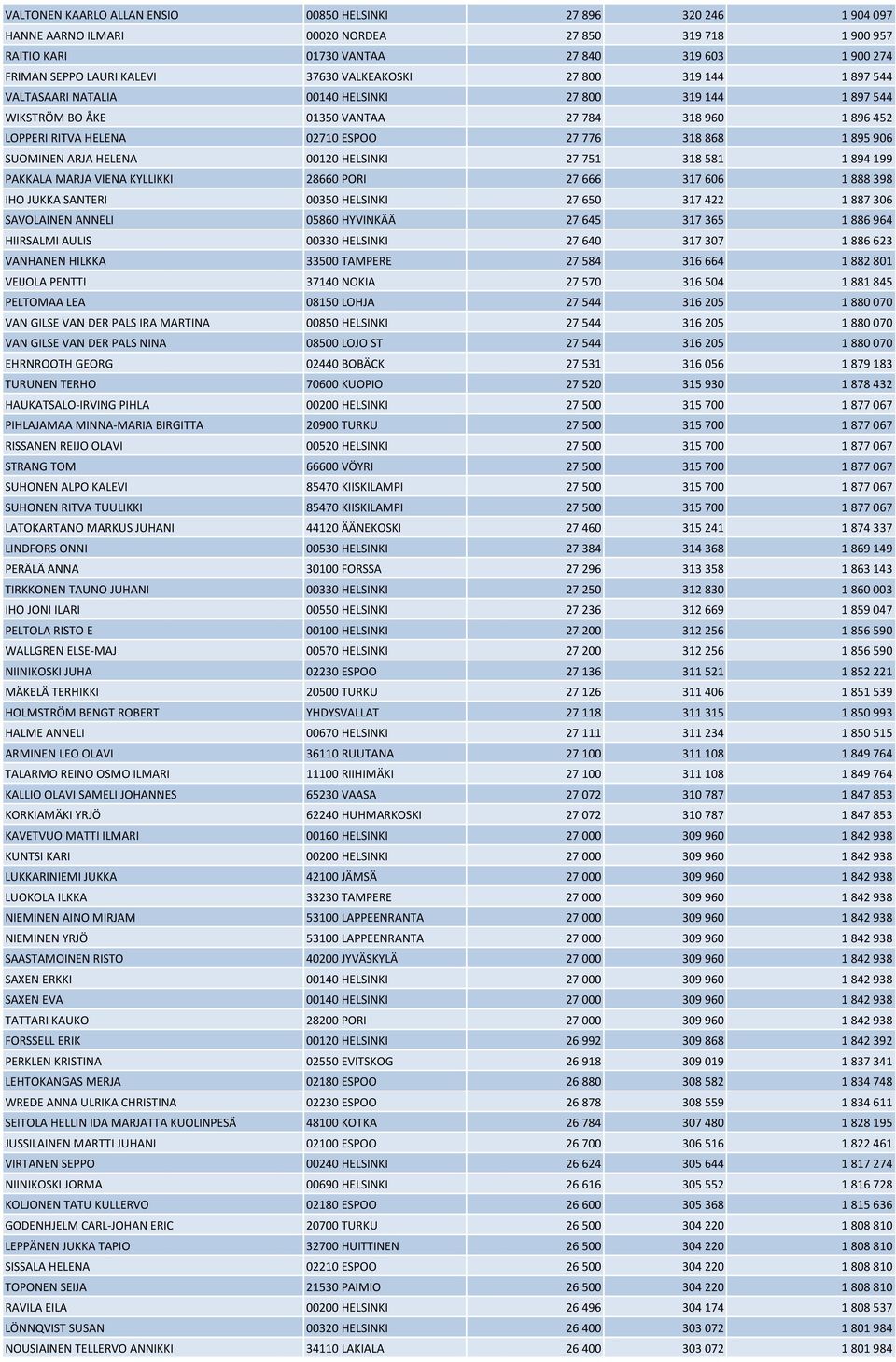 776 318 868 1 895 906 SUOMINEN ARJA HELENA 00120 HELSINKI 27 751 318 581 1 894 199 PAKKALA MARJA VIENA KYLLIKKI 28660 PORI 27 666 317 606 1 888 398 IHO JUKKA SANTERI 00350 HELSINKI 27 650 317 422 1