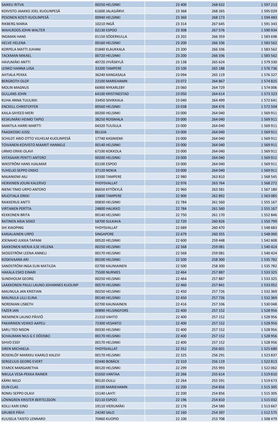 583 562 KORPELA MATTI JUHANI 01840 KLAUKKALA 23 200 266 336 1 583 562 TACKMAN MIKAEL 00720 HELSINKI 23 200 266 336 1 583 562 HAVUMÄKI ANTTI 40720 JYVÄSKYLÄ 23 138 265 624 1 579 330 LENKO HANNA LIISA