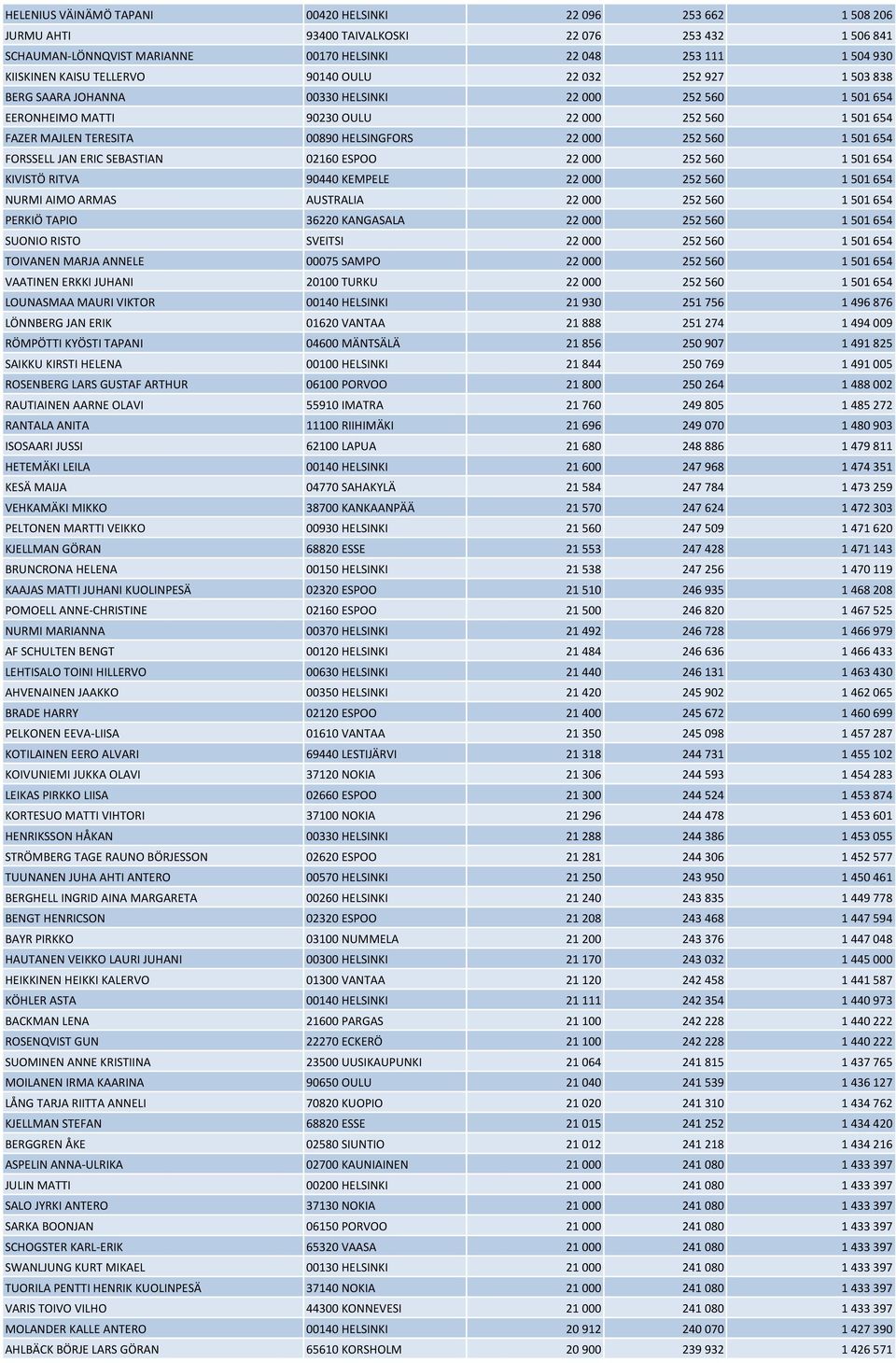 HELSINGFORS 22 000 252 560 1 501 654 FORSSELL JAN ERIC SEBASTIAN 02160 ESPOO 22 000 252 560 1 501 654 KIVISTÖ RITVA 90440 KEMPELE 22 000 252 560 1 501 654 NURMI AIMO ARMAS AUSTRALIA 22 000 252 560 1