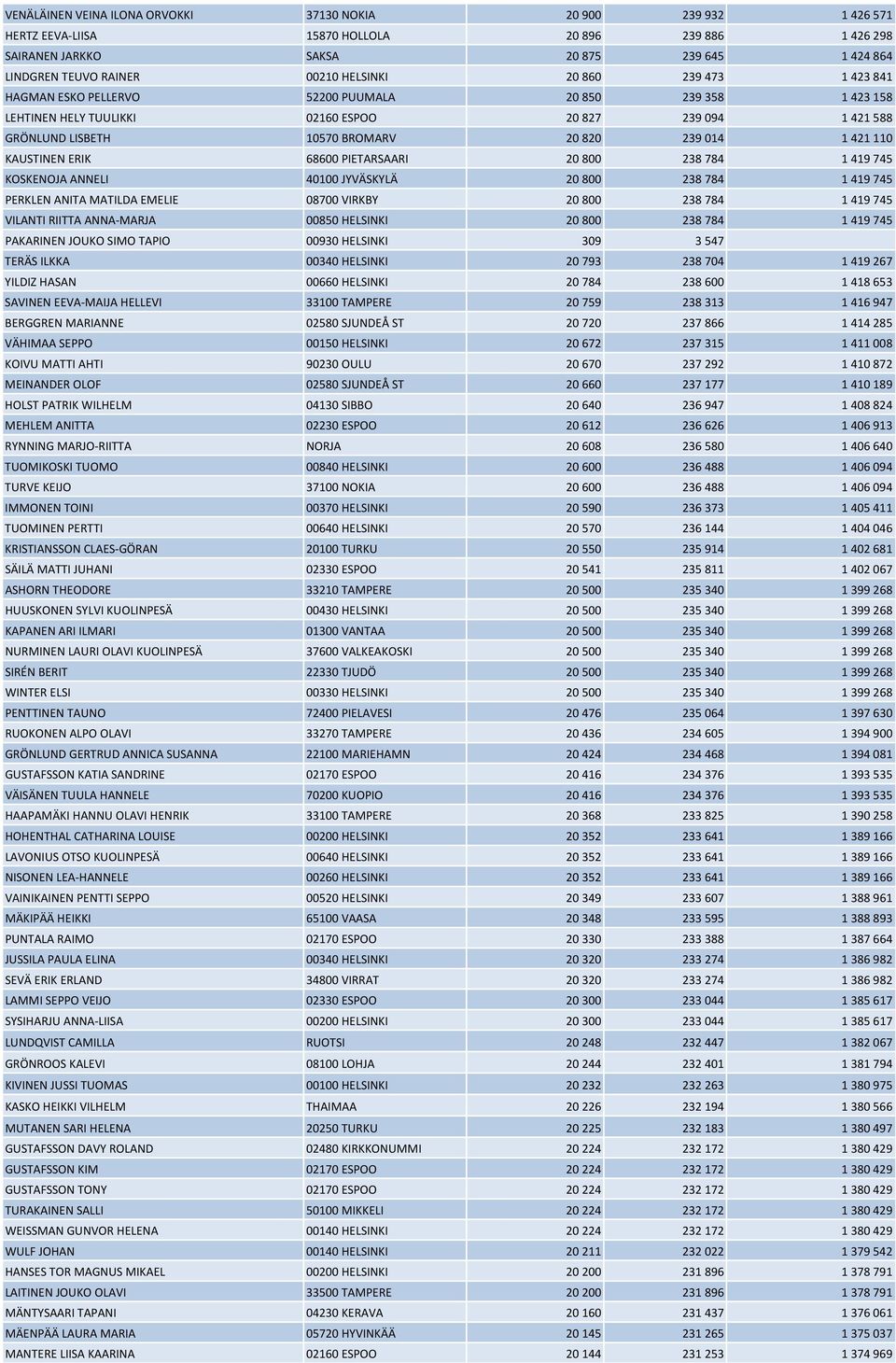 1 421 110 KAUSTINEN ERIK 68600 PIETARSAARI 20 800 238 784 1 419 745 KOSKENOJA ANNELI 40100 JYVÄSKYLÄ 20 800 238 784 1 419 745 PERKLEN ANITA MATILDA EMELIE 08700 VIRKBY 20 800 238 784 1 419 745