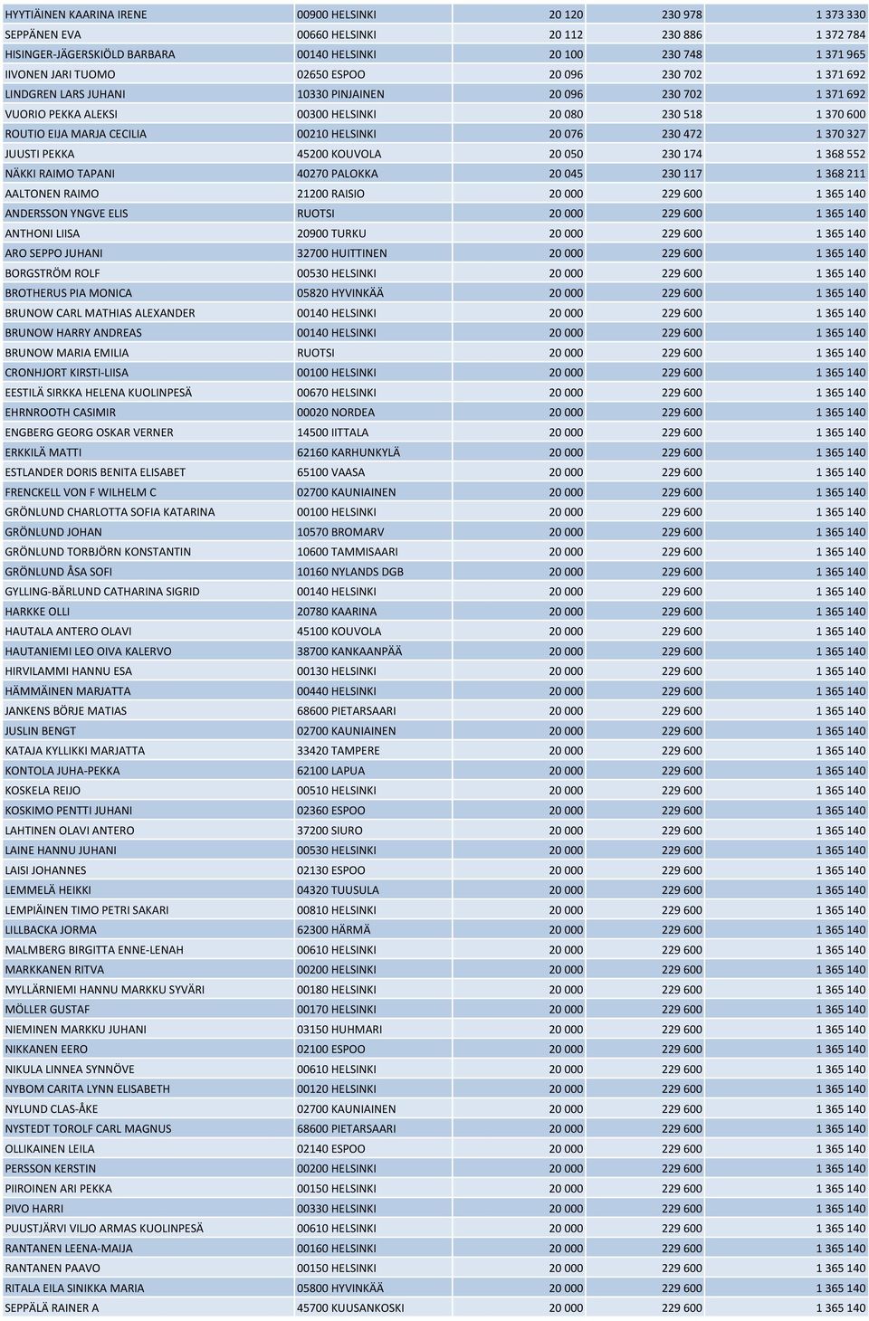 HELSINKI 20 076 230 472 1 370 327 JUUSTI PEKKA 45200 KOUVOLA 20 050 230 174 1 368 552 NÄKKI RAIMO TAPANI 40270 PALOKKA 20 045 230 117 1 368 211 AALTONEN RAIMO 21200 RAISIO 20 000 229 600 1 365 140