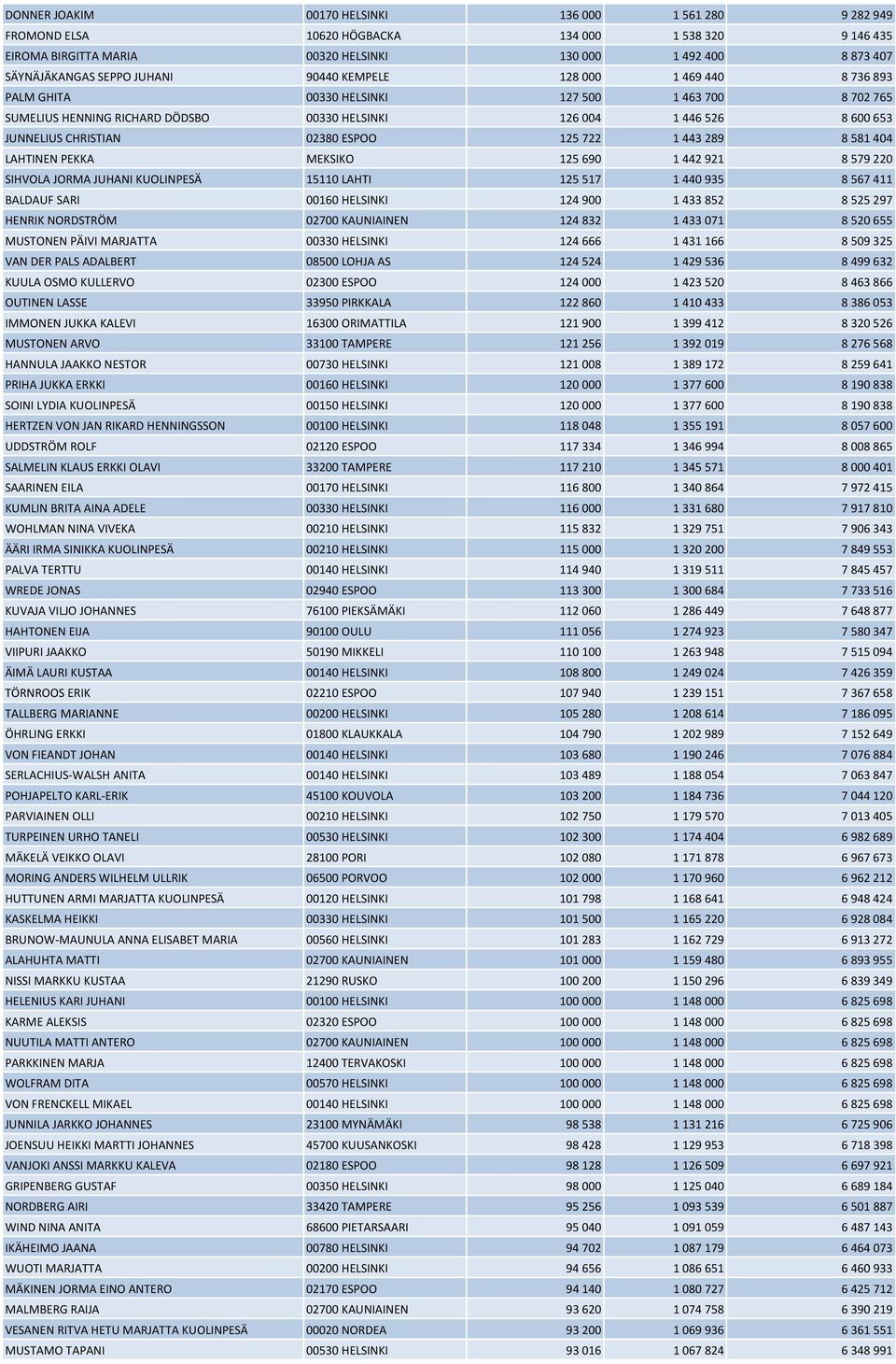 02380 ESPOO 125 722 1 443 289 8 581 404 LAHTINEN PEKKA MEKSIKO 125 690 1 442 921 8 579 220 SIHVOLA JORMA JUHANI KUOLINPESÄ 15110 LAHTI 125 517 1 440 935 8 567 411 BALDAUF SARI 00160 HELSINKI 124 900