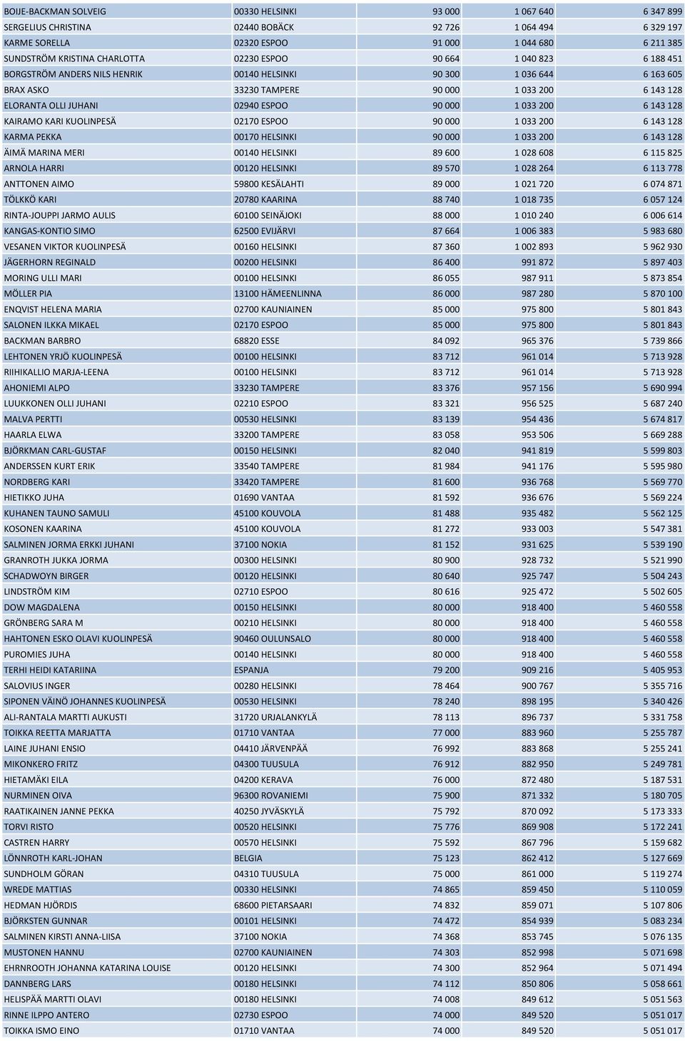 ESPOO 90 000 1 033 200 6 143 128 KAIRAMO KARI KUOLINPESÄ 02170 ESPOO 90 000 1 033 200 6 143 128 KARMA PEKKA 00170 HELSINKI 90 000 1 033 200 6 143 128 ÄIMÄ MARINA MERI 00140 HELSINKI 89 600 1 028 608