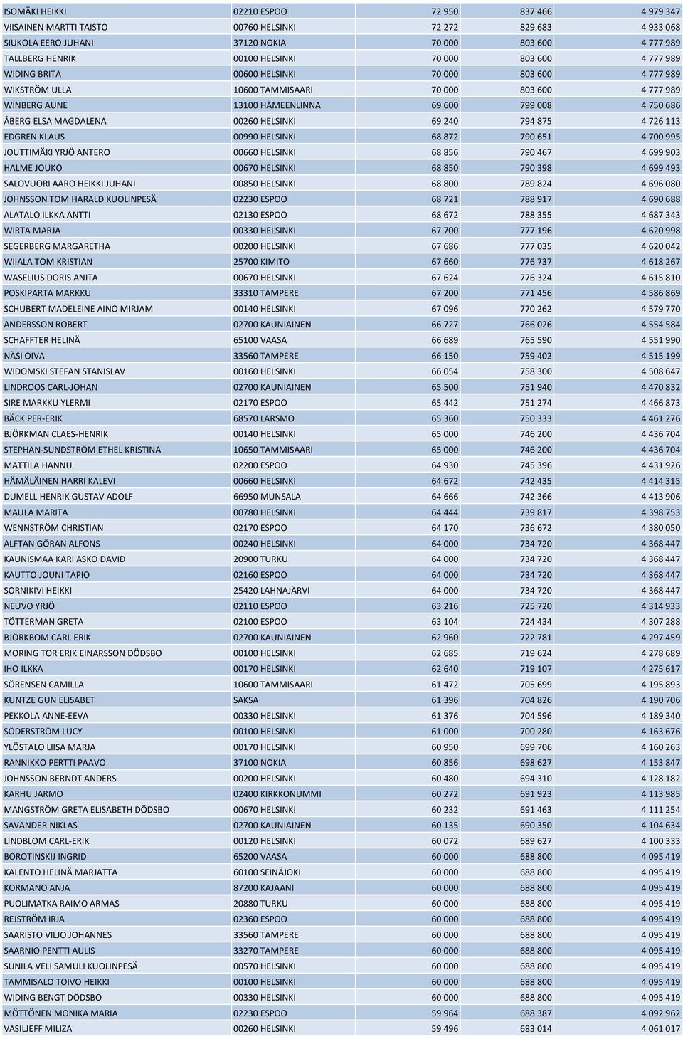 ÅBERG ELSA MAGDALENA 00260 HELSINKI 69 240 794 875 4 726 113 EDGREN KLAUS 00990 HELSINKI 68 872 790 651 4 700 995 JOUTTIMÄKI YRJÖ ANTERO 00660 HELSINKI 68 856 790 467 4 699 903 HALME JOUKO 00670