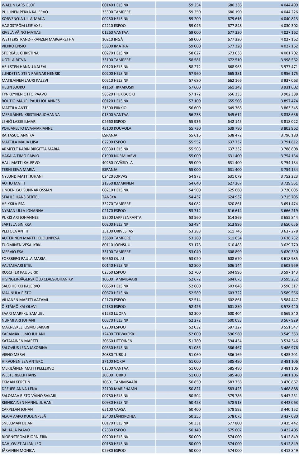 320 4 027 162 STORKÅLL CHRISTINA 00270 HELSINKI 58 627 673 038 4 001 702 UOTILA RITVA 33100 TAMPERE 58 581 672 510 3 998 562 HELLSTEN HANNU KALEVI 00120 HELSINKI 58 272 668 963 3 977 471 LUNDSTEN