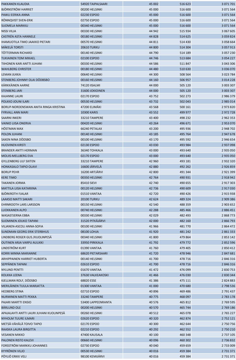IHAMUOTILA TIMO JAAKKO PIETARI 00570 HELSINKI 44 811 514 430 3 058 664 MÄKELÄ TORSTI 20610 TURKU 44 800 514 304 3 057 913 TÖTTERMAN RICHARD 00140 HELSINKI 44 790 514 189 3 057 230 TUKIAINEN TOM