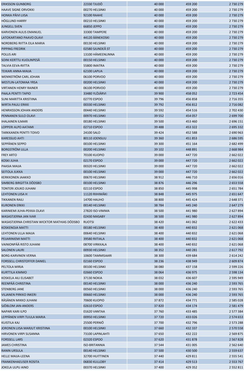 279 NORDBERG RIITTA EILA MARIA 00130 HELSINKI 40 000 459 200 2 730 279 PIPPING FREDRIK 02580 SJUNDEÅ ST 40 000 459 200 2 730 279 POLUS ARI 13100 HÄMEENLINNA 40 000 459 200 2 730 279 SOINI KERTTU