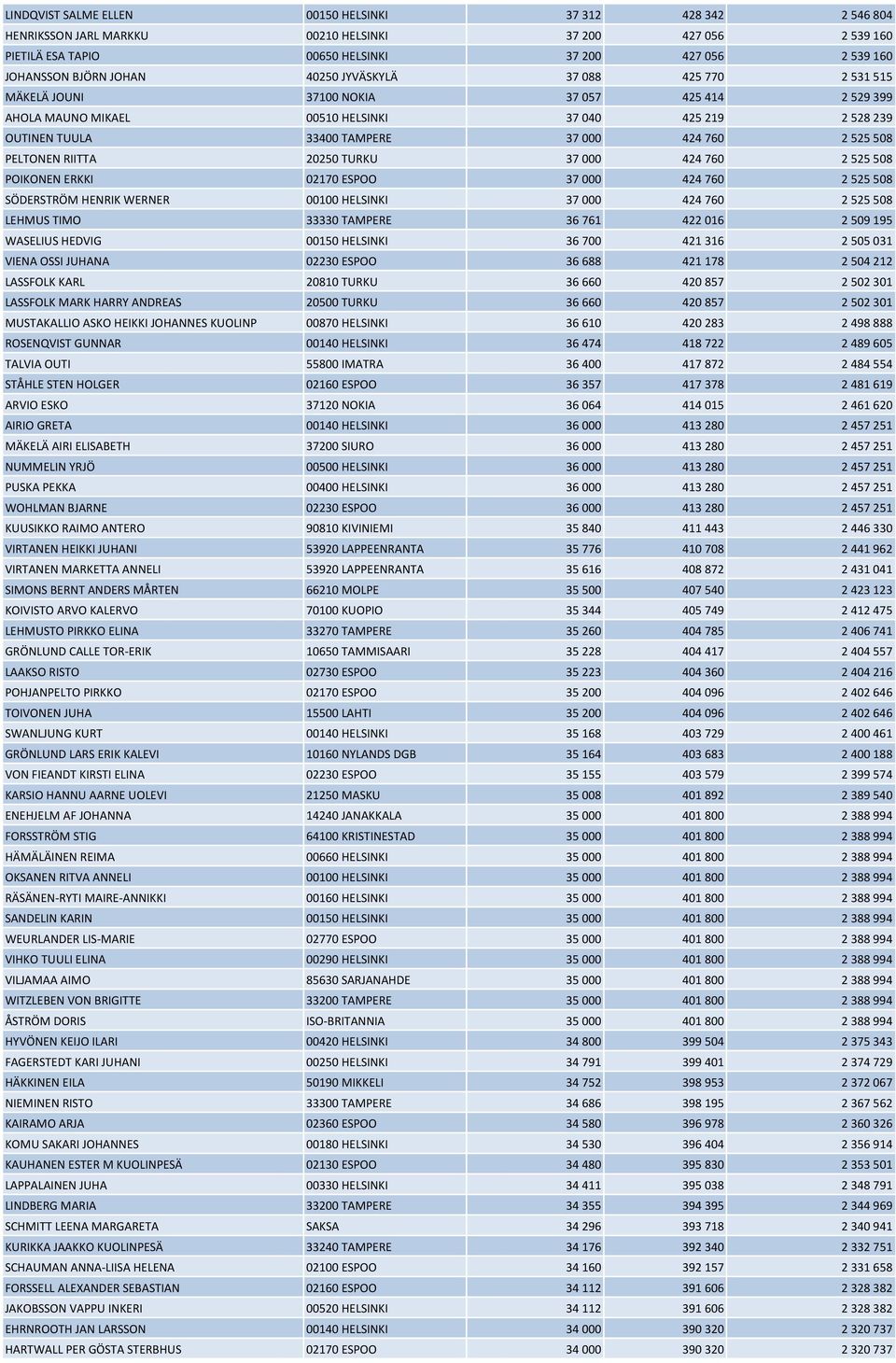 2 525 508 PELTONEN RIITTA 20250 TURKU 37 000 424 760 2 525 508 POIKONEN ERKKI 02170 ESPOO 37 000 424 760 2 525 508 SÖDERSTRÖM HENRIK WERNER 00100 HELSINKI 37 000 424 760 2 525 508 LEHMUS TIMO 33330