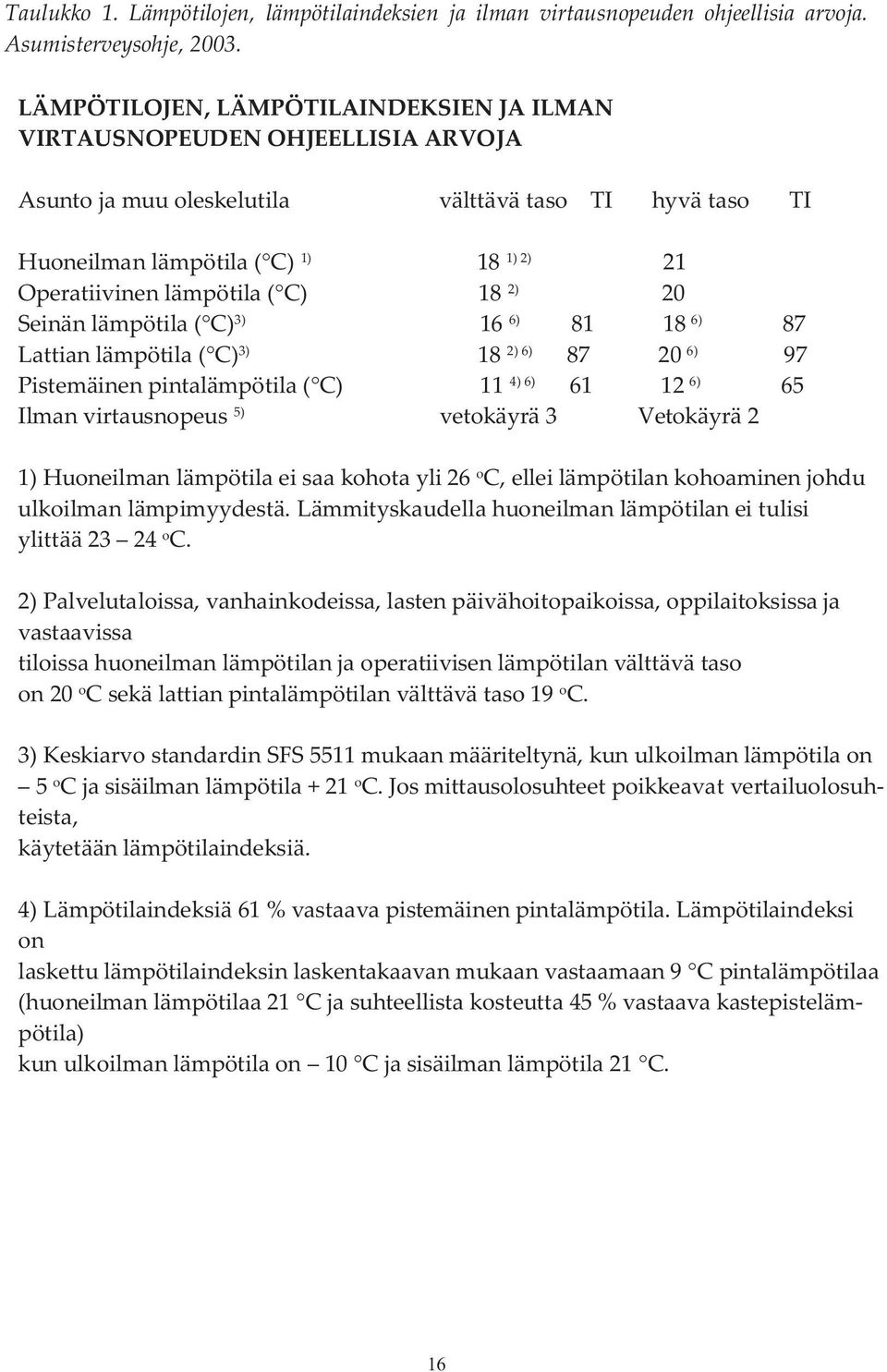 ( C) 18 2) 20 Seinän lämpötila ( C) 3) 16 6) 81 18 6) 87 Lattian lämpötila ( C) 3) 18 2) 6) 87 20 6) 97 Pistemäinen pintalämpötila ( C) 11 4) 6) 61 12 6) 65 Ilman virtausnopeus 5) vetokäyrä 3