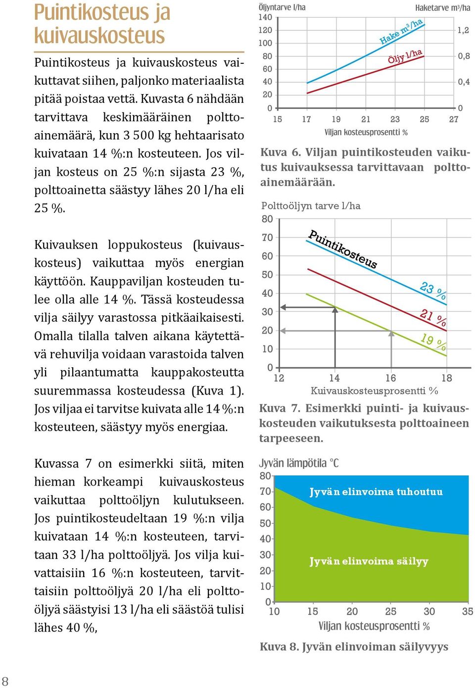 Jos viljan kosteus on 25 %:n sijasta 23 %, polttoainetta säästyy lähes 20 l/ha eli 25 %. Kuva 6. Viljan puintikosteuden vaikutus kuivauksessa tarvittavaan polttoainemäärään.