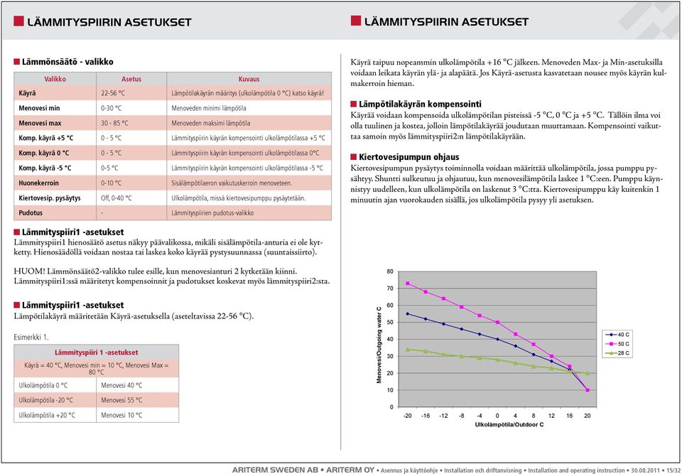 käyrä 0 C 0-5 C Lämmityspiirin käyrän kompensointi ulkolämpötilassa 0 C Komp.