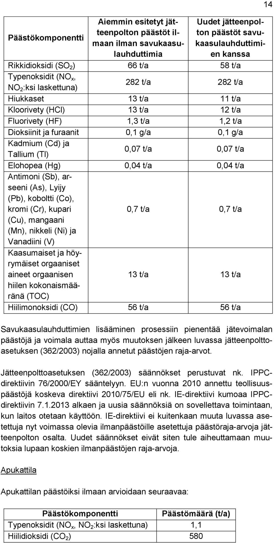 0,07 t/a 0,07 t/a Elohopea (Hg) 0,04 t/a 0,04 t/a Antimoni (Sb), arseeni (As), Lyijy (Pb), koboltti (Co), kromi (Cr), kupari 0,7 t/a 0,7 t/a (Cu), mangaani (Mn), nikkeli (Ni) ja Vanadiini (V)