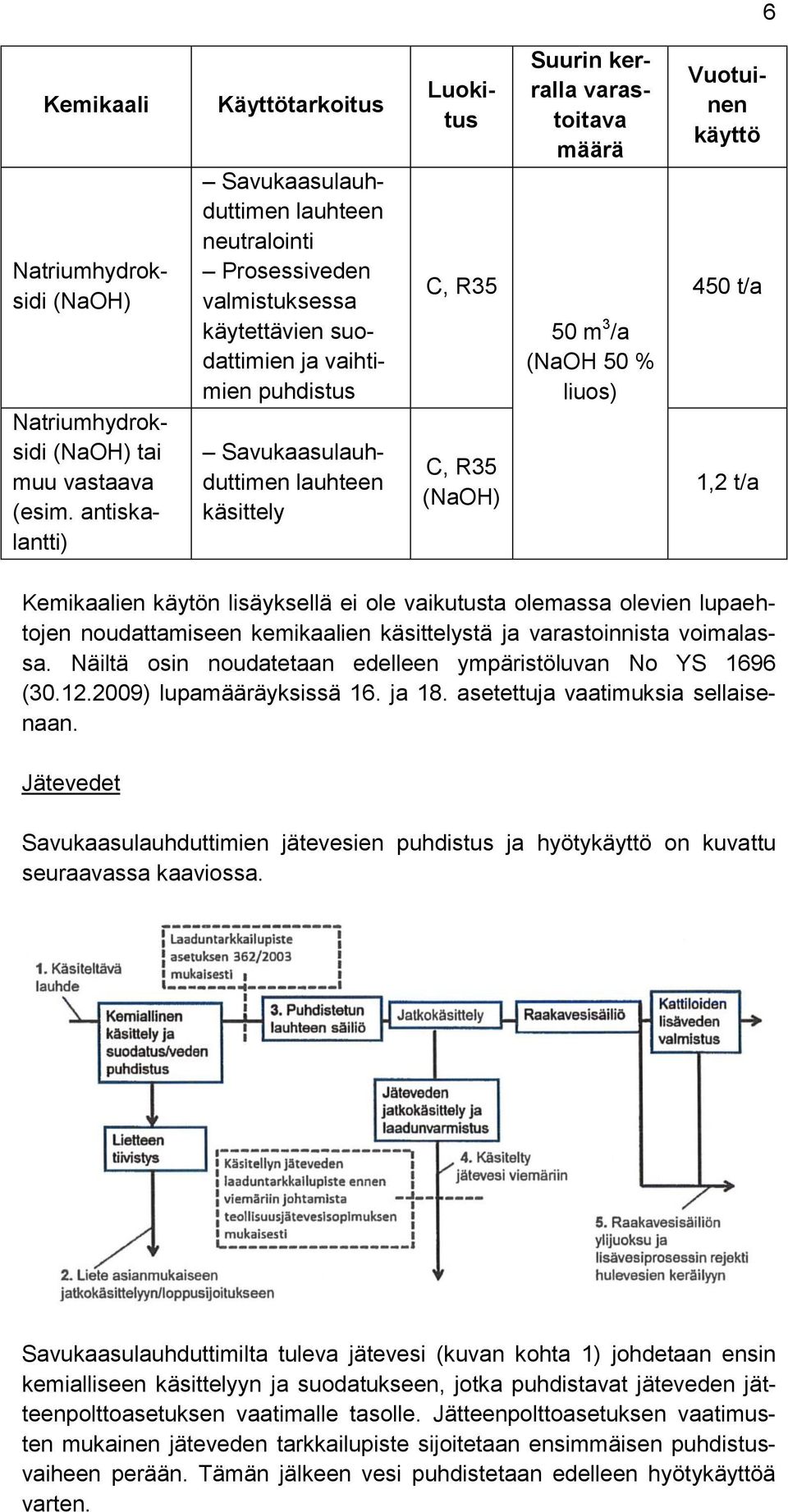 Luokitus C, R35 C, R35 (NaOH) Suurin kerralla varastoitava määrä 50 m 3 /a (NaOH 50 % liuos) Vuotuinen käyttö 450 t/a 1,2 t/a Kemikaalien käytön lisäyksellä ei ole vaikutusta olemassa olevien