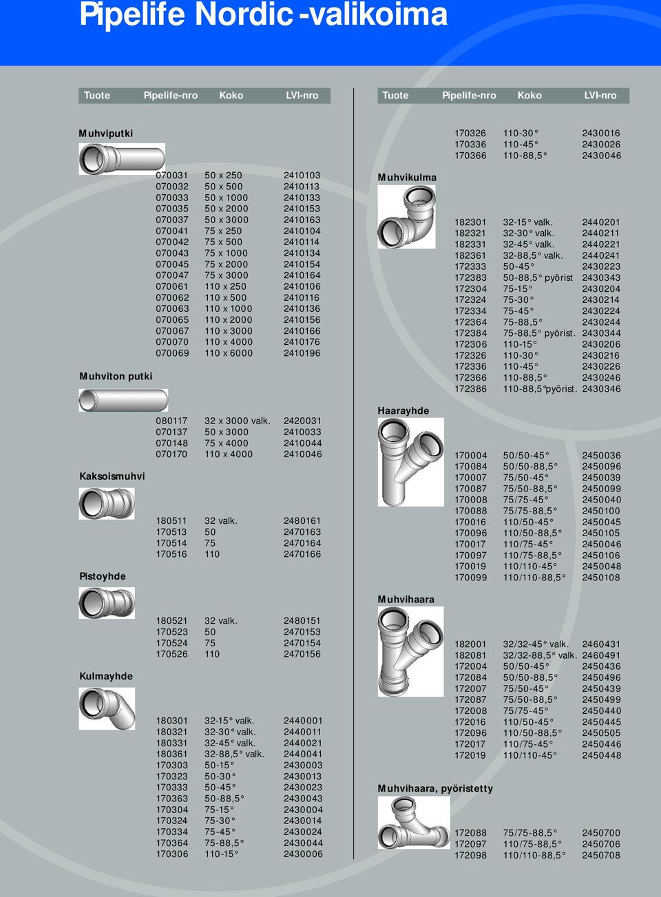 Pipelife Nordic -valikoima Tuote Pipelife-nro Koko LVI-nro Tuote Pipelife-nro Koko LVI-nro Muhviputki Muhviton putki 070031 50 x 250 2410103 070032 50 x 500 2410113 070033 50 x 1000 2410133 070035 50