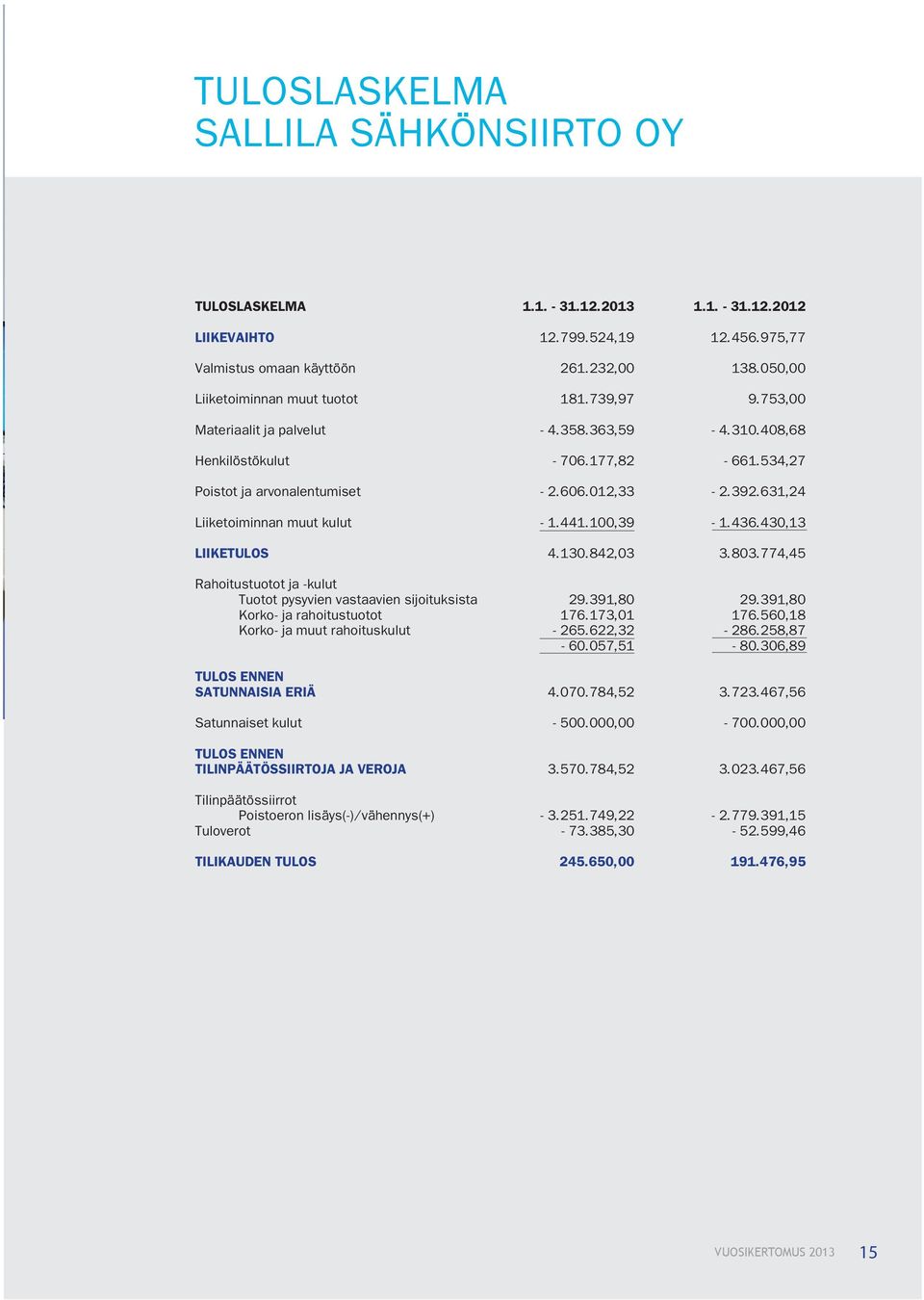 631,24 Liiketoiminnan muut kulut - 1.441.100,39-1.436.430,13 LIIKETULOS 4.130.842,03 3.803.774,45 Rahoitustuotot ja -kulut Tuotot pysyvien vastaavien sijoituksista 29.391,80 29.