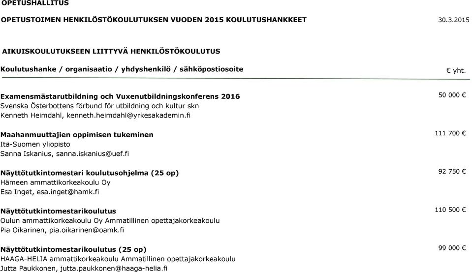 förbund för utbildning och kultur skn Kenneth Heimdahl, kenneth.heimdahl@yrkesakademin.fi 50 000 Maahanmuuttajien oppimisen tukeminen Itä-Suomen yliopisto Sanna Iskanius, sanna.iskanius@uef.