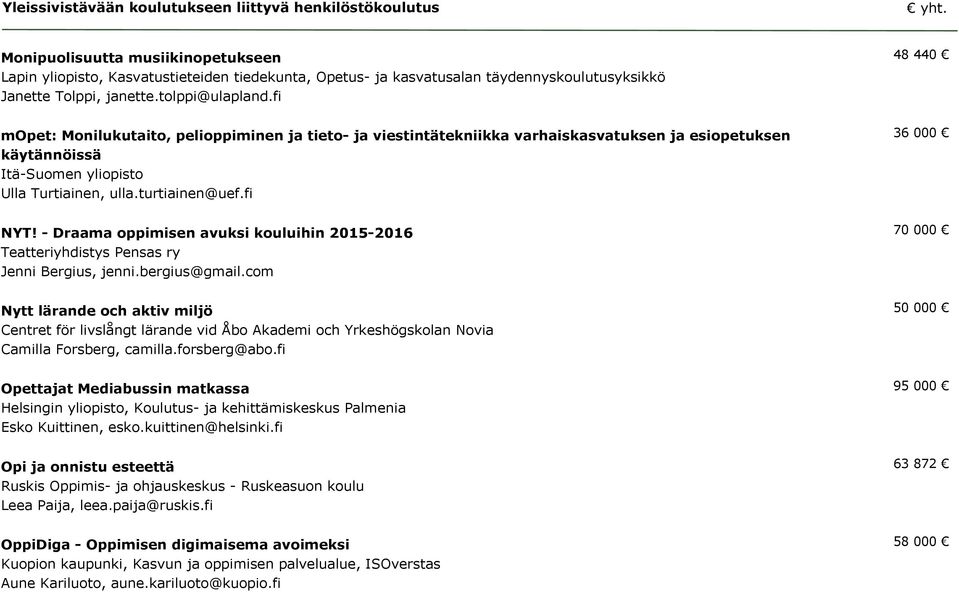 fi 48 440 mopet: Monilukutaito, pelioppiminen ja tieto- ja viestintätekniikka varhaiskasvatuksen ja esiopetuksen käytännöissä Itä-Suomen yliopisto Ulla Turtiainen, ulla.turtiainen@uef.fi 36 000 NYT!