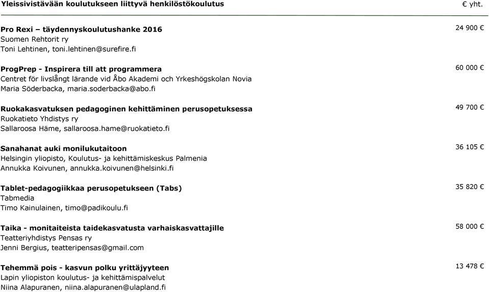 fi 60 000 Ruokakasvatuksen pedagoginen kehittäminen perusopetuksessa Ruokatieto Yhdistys ry Sallaroosa Häme, sallaroosa.hame@ruokatieto.