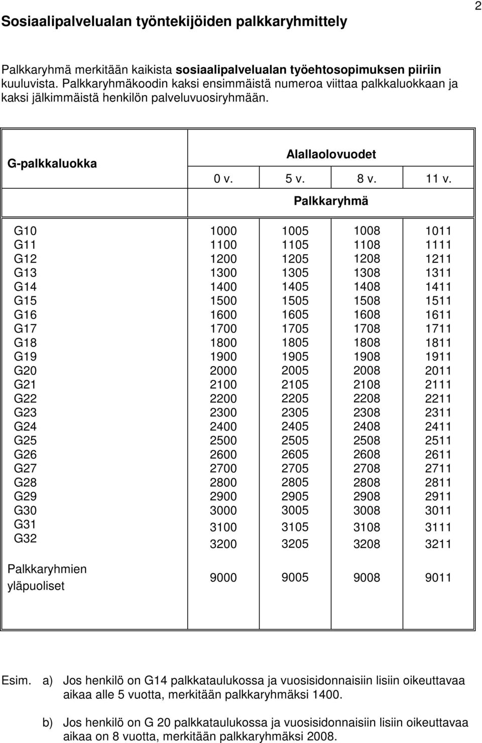 Palkkaryhmä G10 G11 G12 G13 G14 G15 G16 G17 G18 G19 G20 G21 G22 G23 G24 G25 G26 G27 G28 G29 G30 G31 G32 1000 1100 1200 1300 1400 1500 1600 1700 1800 1900 2000 2100 2200 2300 2400 2500 2600 2700 2800