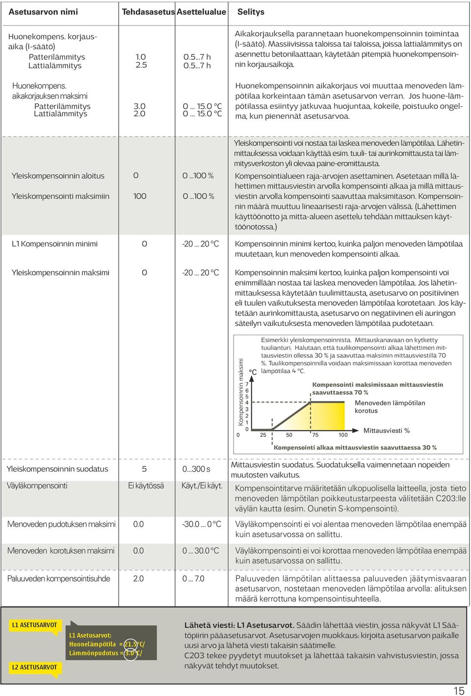 aikakorjauksen maksimi Patterilämmitys Lattialämmitys 3.0 2.0 0... 15.0 C 0... 15.0 C Huonekompensoinnin aikakorjaus voi muuttaa menoveden lämpötilaa korkeintaan tämän asetusarvon verran.