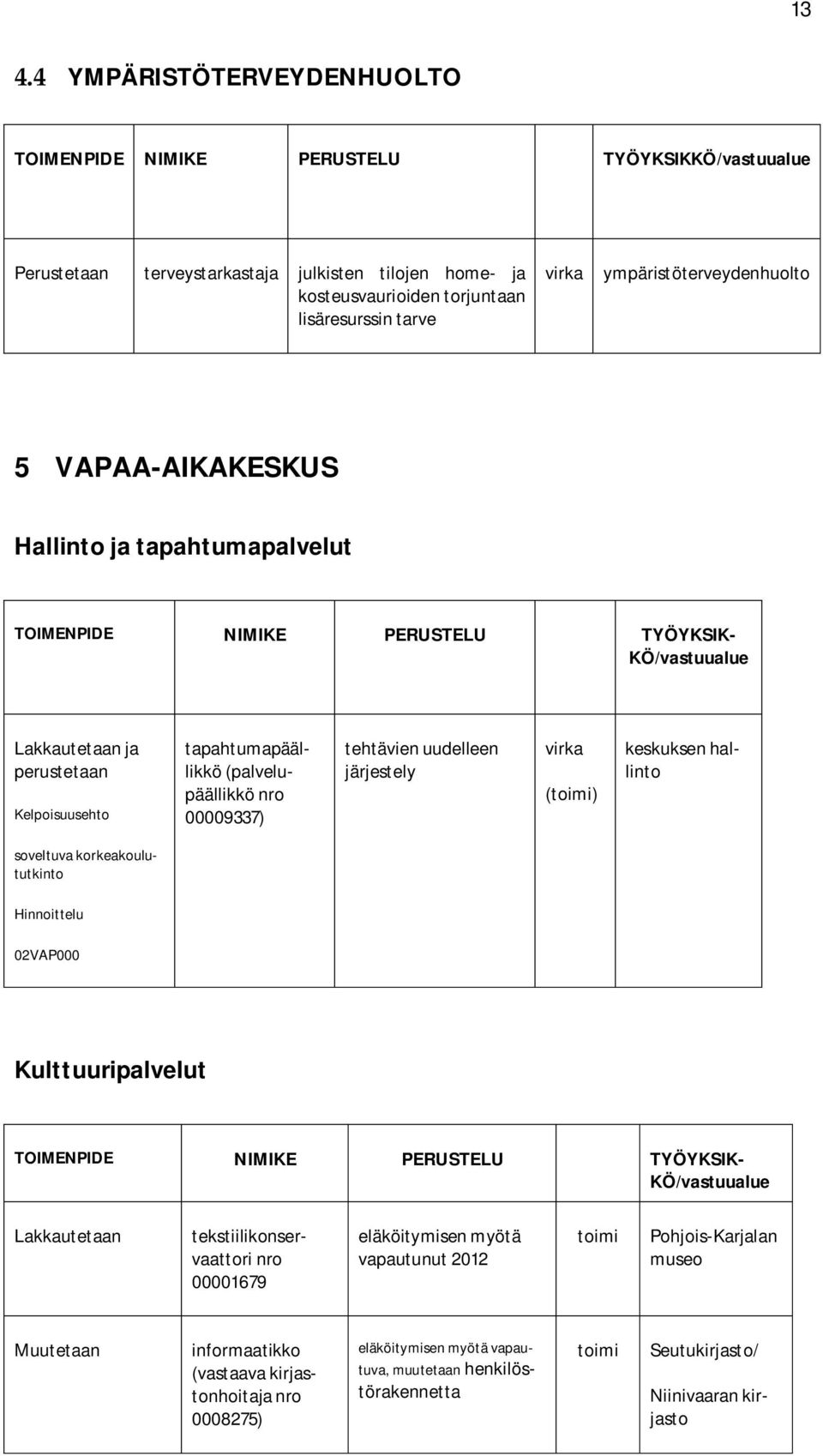 uudelleen järjestely () keskuksen hallinto soveltuva korkeakoulututkinto 02VAP000 Kulttuuripalvelut tekstiilikonservaattori nro 00001679 eläköitymisen myötä vapautunut