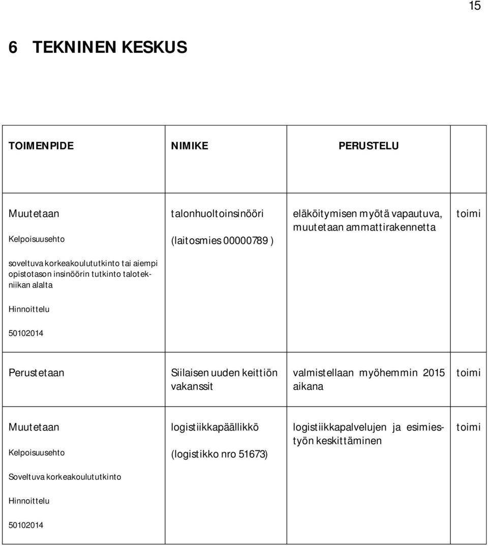 talotekniikan alalta 50102014 Siilaisen uuden keittiön vakanssit valmistellaan myöhemmin 2015 aikana Kelpoisuusehto