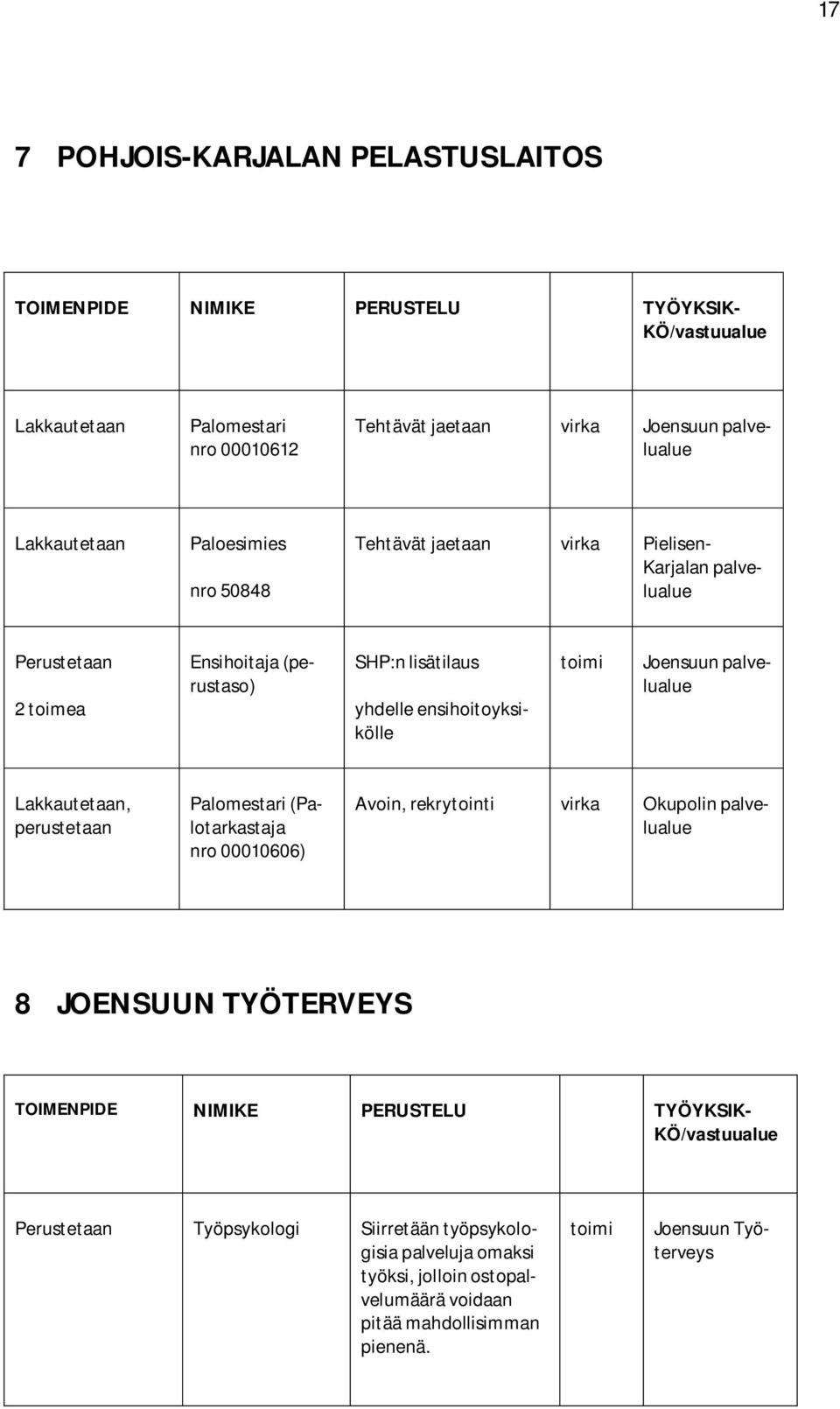 palvelualue, perustetaan Palomestari (Palotarkastaja nro 00010606) Avoin, rekrytointi Okupolin palvelualue 8 JOENSUUN TYÖTERVEYS