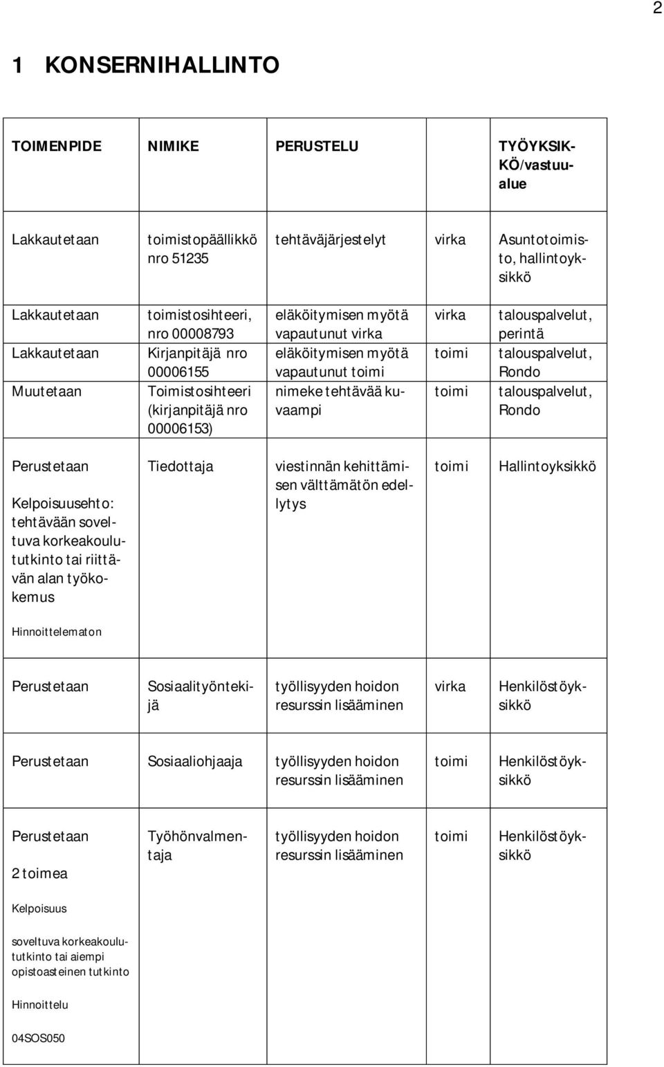 korkeakoulututkinto tai riittävän alan työkokemus Tiedottaja viestinnän kehittämisen välttämätön edellytys Hallintoyksikkö Hinnoittelematon työllisyyden hoidon resurssin lisääminen Sosiaalityöntekijä