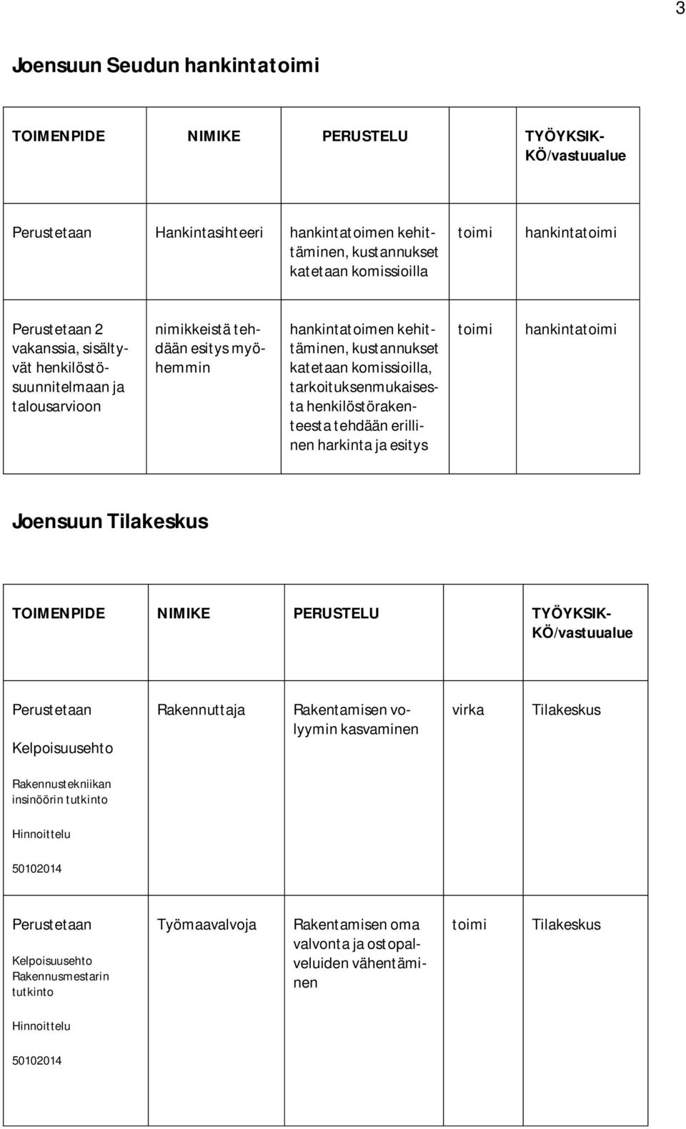 tarkoituksenmukaisesta henkilöstörakenteesta tehdään erillinen harkinta ja esitys hankinta Joensuun Tilakeskus Kelpoisuusehto Rakennuttaja Rakentamisen volyymin