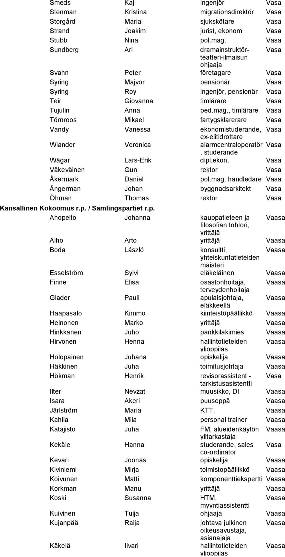 Anna ped.mag., timlärare Vasa Törnroos Mikael fartygsklarerare Vasa Vandy Vanessa ekonomistuderande, Vasa ex-elitidrottare Wiander Veronica alarmcentraloperatör Vasa, studerande Wägar Lars-Erik dipl.