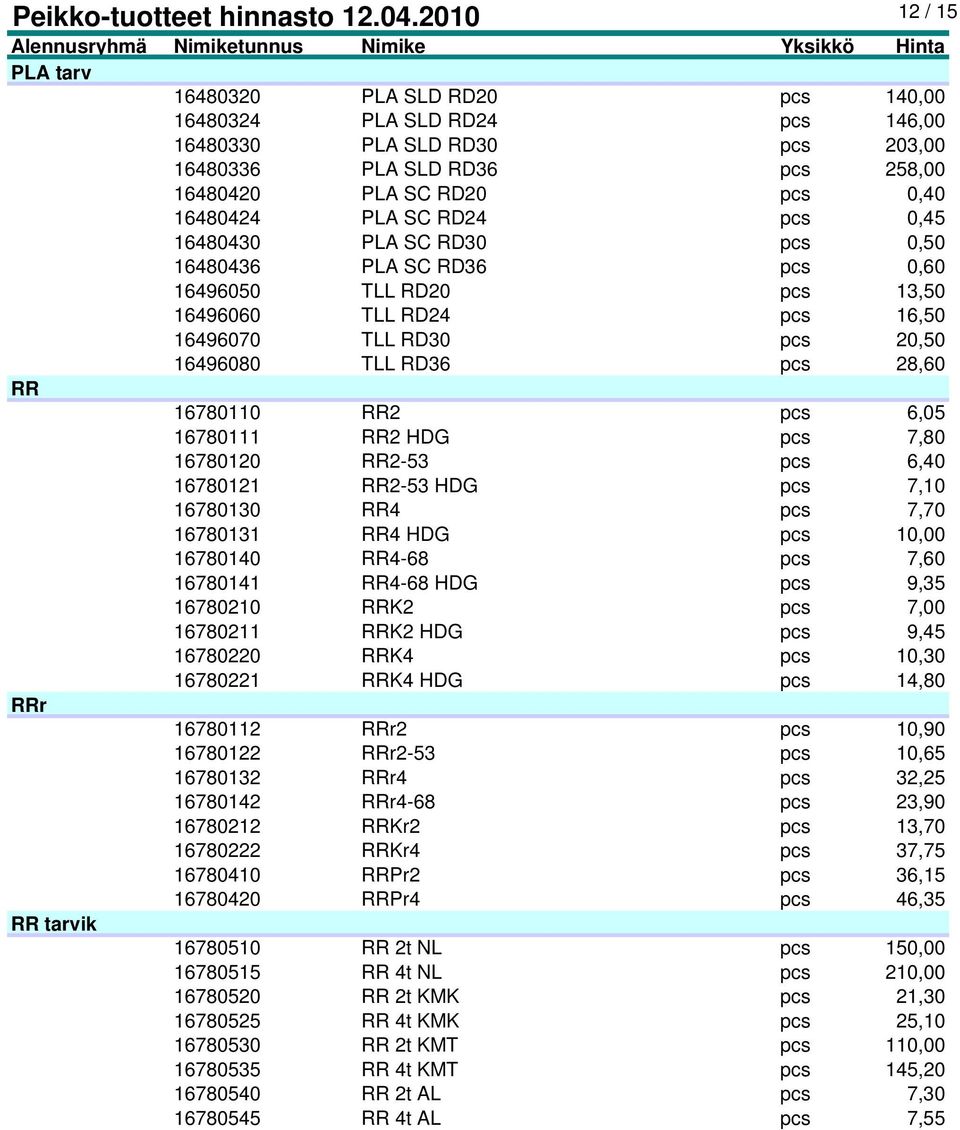 6,05 16780111 RR2 HDG pcs 7,80 16780120 RR2-53 pcs 6,40 16780121 RR2-53 HDG pcs 7,10 16780130 RR4 pcs 7,70 16780131 RR4 HDG pcs 10,00 16780140 RR4-68 pcs 7,60 16780141 RR4-68 HDG pcs 9,35 16780210