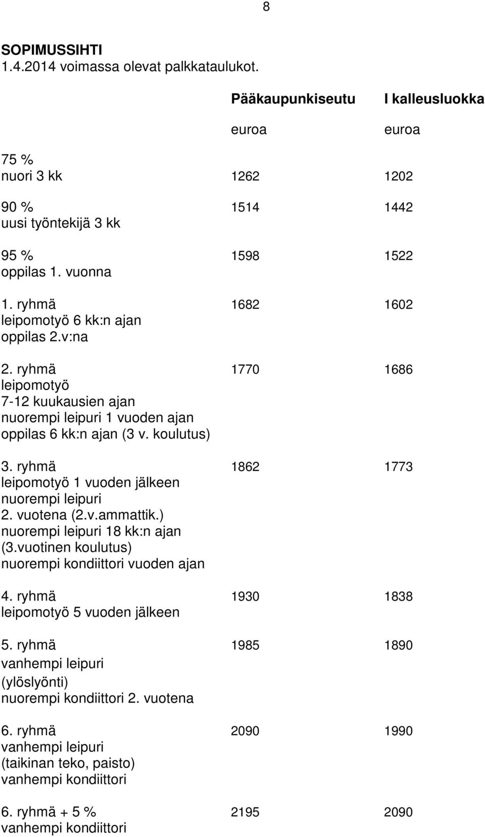 ryhmä 1862 1773 leipomotyö 1 vuoden jälkeen nuorempi leipuri 2. vuotena (2.v.ammattik.) nuorempi leipuri 18 kk:n ajan (3.vuotinen koulutus) nuorempi kondiittori vuoden ajan 4.