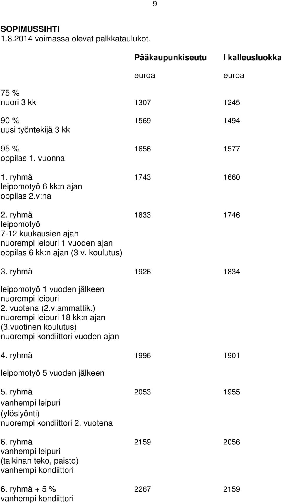 ryhmä 1926 1834 leipomotyö 1 vuoden jälkeen nuorempi leipuri 2. vuotena (2.v.ammattik.) nuorempi leipuri 18 kk:n ajan (3.vuotinen koulutus) nuorempi kondiittori vuoden ajan 4.