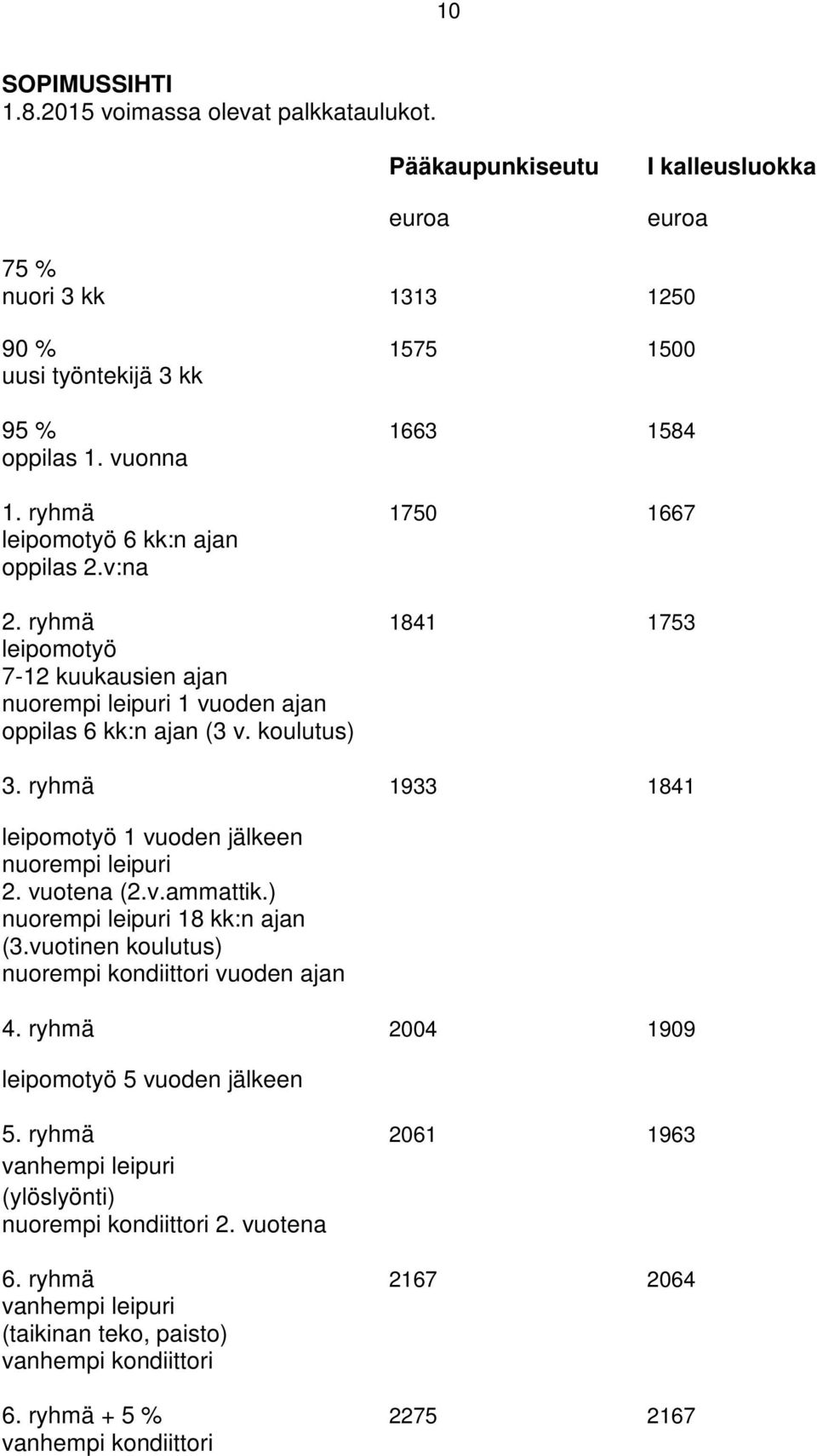 ryhmä 1933 1841 leipomotyö 1 vuoden jälkeen nuorempi leipuri 2. vuotena (2.v.ammattik.) nuorempi leipuri 18 kk:n ajan (3.vuotinen koulutus) nuorempi kondiittori vuoden ajan 4.