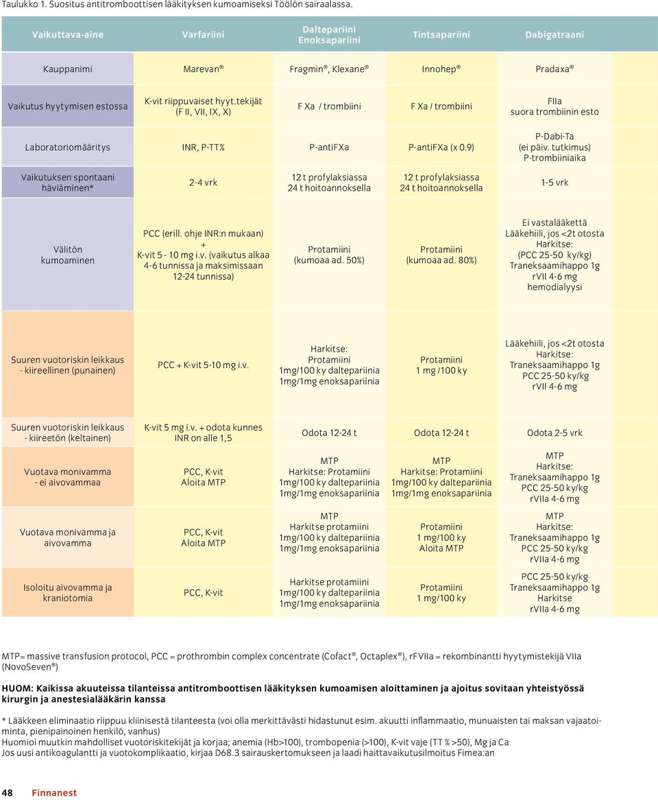 tekijät (F II, VII, IX, X) F Xa / trombiini F Xa / trombiini FIIa suora trombiinin esto Laboratoriomääritys INR, P-TT% P-antiFXa P-antiFXa (x 0.9) P-Dabi-Ta (ei päiv.