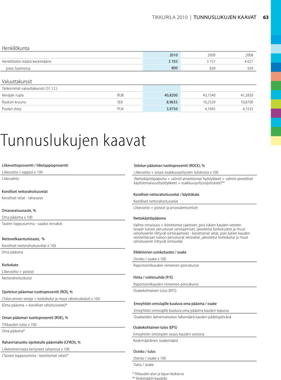 Liikevoitto (-tappio) x 100 Liikevaihto Korolliset nettorahoitusvelat Korolliset velat - rahavarat Omavaraisuusaste, % Oma pääoma x 100 Taseen loppusumma - saadut ennakot Nettovelkaantumisaste, %