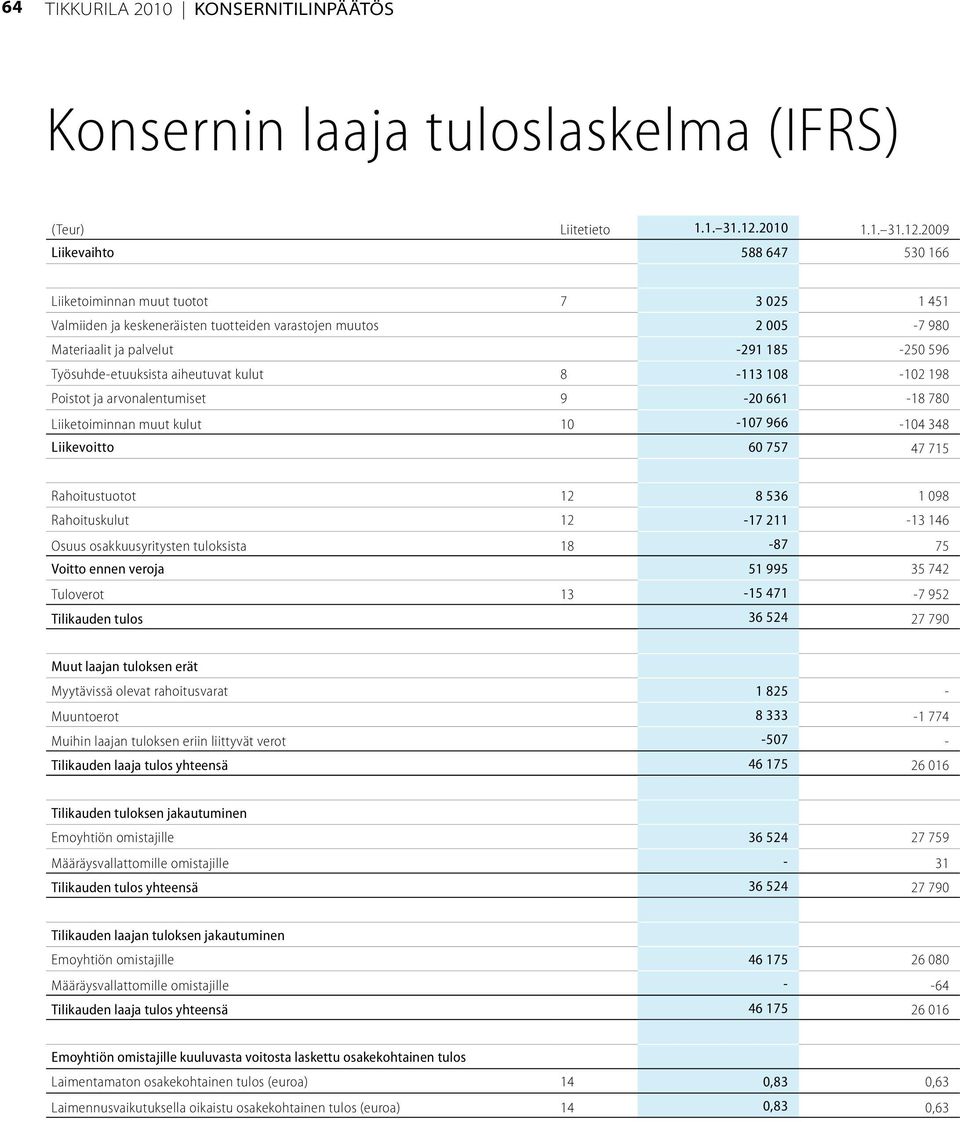 2009 Liikevaihto 588 647 530 166 Liiketoiminnan muut tuotot 7 3 025 1 451 Valmiiden ja keskeneräisten tuotteiden varastojen muutos 2 005-7 980 Materiaalit ja palvelut -291 185-250 596