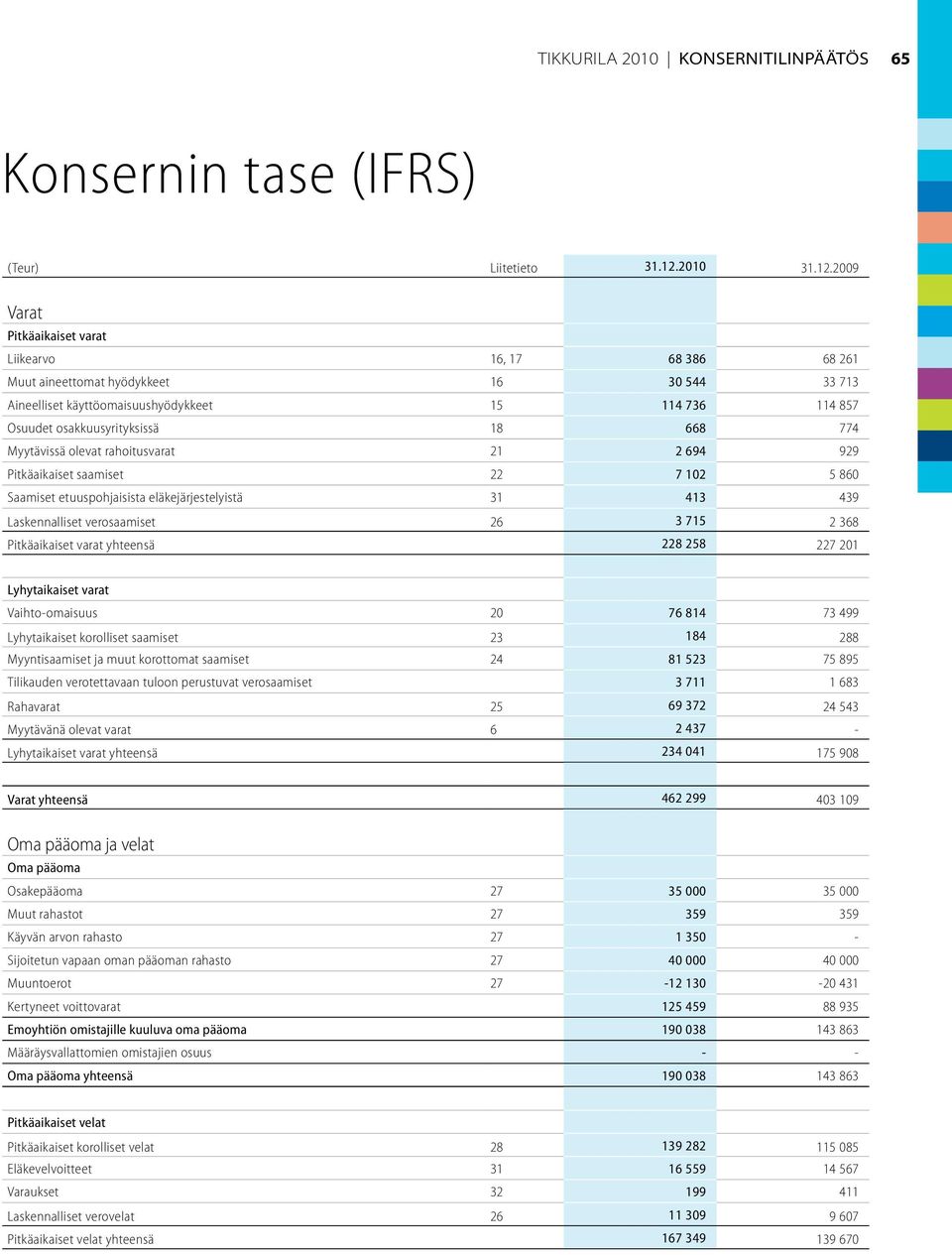 2009 Varat Pitkäaikaiset varat Liikearvo 16, 17 68 386 68 261 Muut aineettomat hyödykkeet 16 30 544 33 713 Aineelliset käyttöomaisuushyödykkeet 15 114 736 114 857 Osuudet osakkuusyrityksissä 18 668