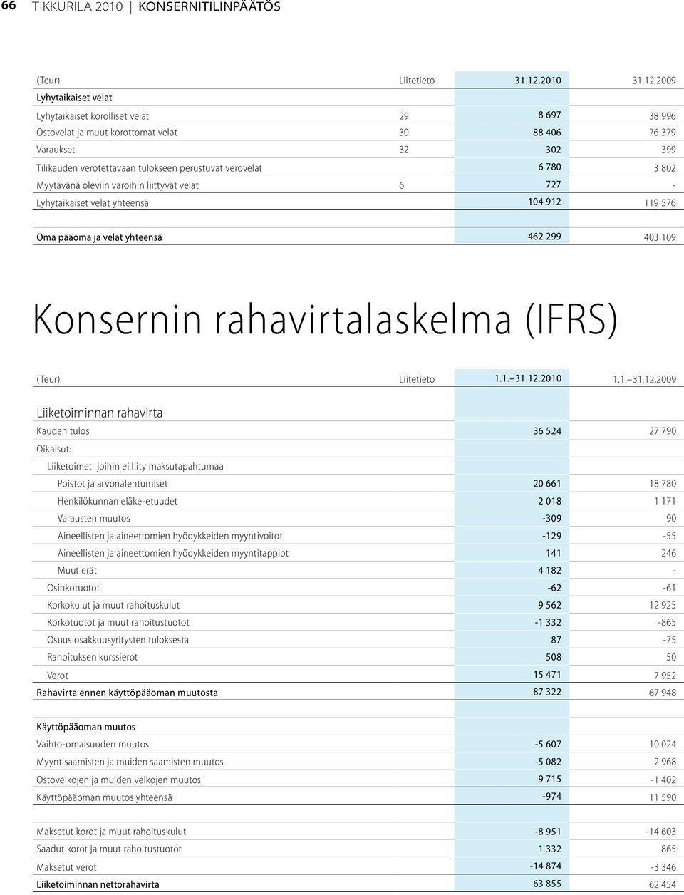 2009 Lyhytaikaiset velat Lyhytaikaiset korolliset velat 29 8 697 38 996 Ostovelat ja muut korottomat velat 30 88 406 76 379 Varaukset 32 302 399 Tilikauden verotettavaan tulokseen perustuvat